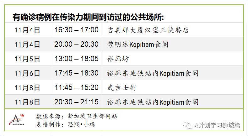 11月19日，新加坡疫情：新增4起，全是境外輸入病例，本地連續第9天無本土感染