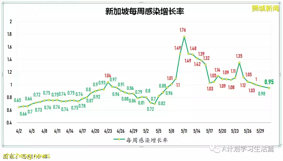 新增4985起，有3人去世；周二新增回升，新加坡每周社區感染增長率已連續三天低于1