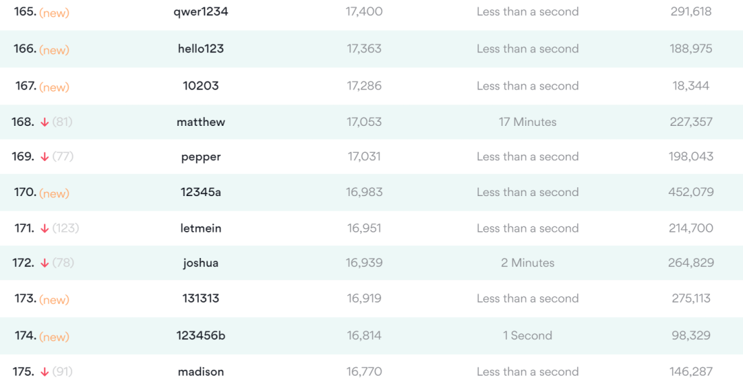 男子捡到提款卡，试三次成功登入账户！这些烂密码不要再用