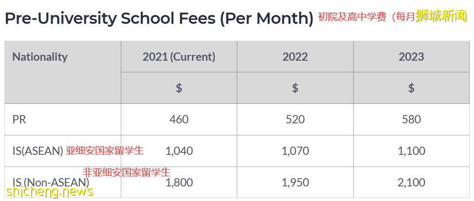 小六會考放榜，留學生和PR學費兩年連漲，這屆家長可太難了