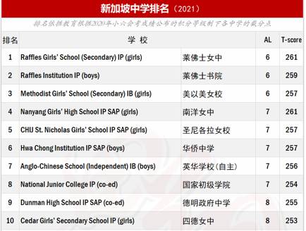 【新加坡留学】小六生要学会做选择哦