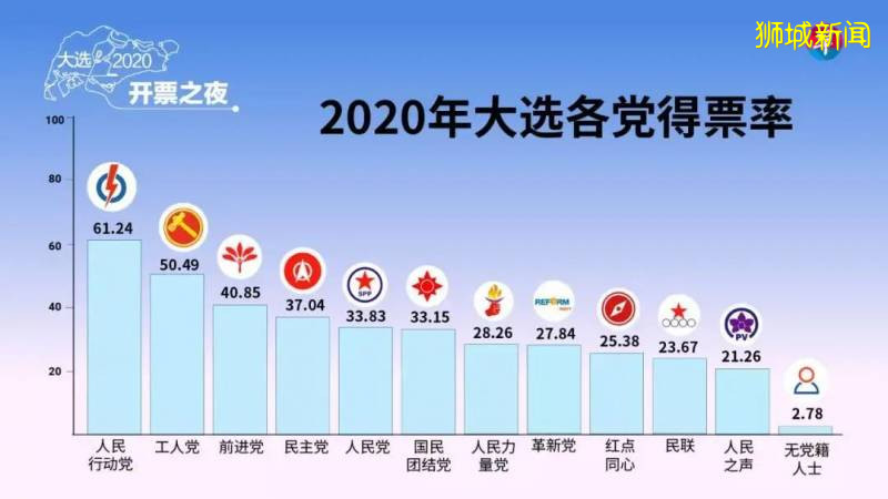 獅城DNA 新加坡大選落幕,2020戰況激烈
