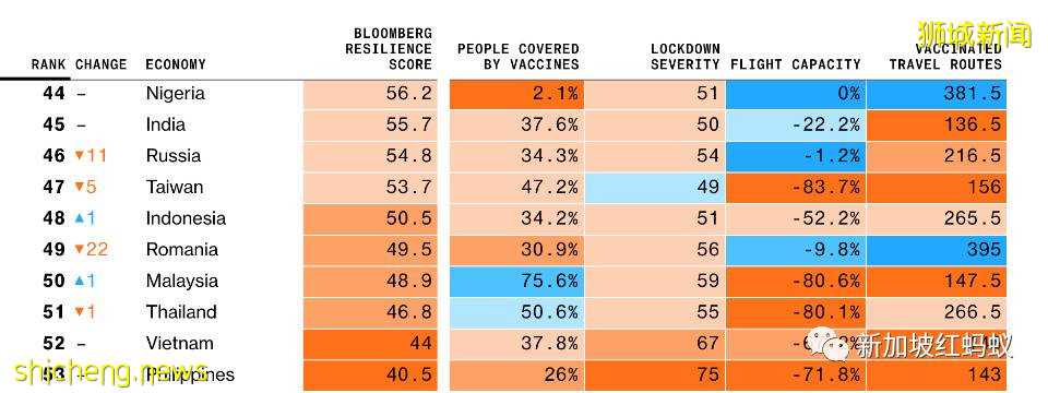 全球抗疫韧性榜：新加坡从榜首狂跌至39名，被香港甩了几条街