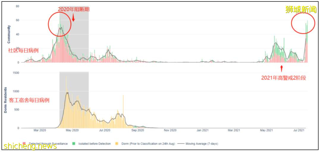 新加坡6所學校驚現確診病例,一半無關聯!教育部再次收緊措施