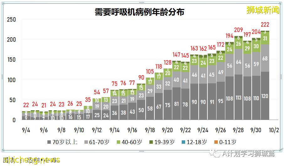 10月2日，新加坡新增2356起，其中本土2350起，輸入6起，再有四名年長者死于冠病並發症