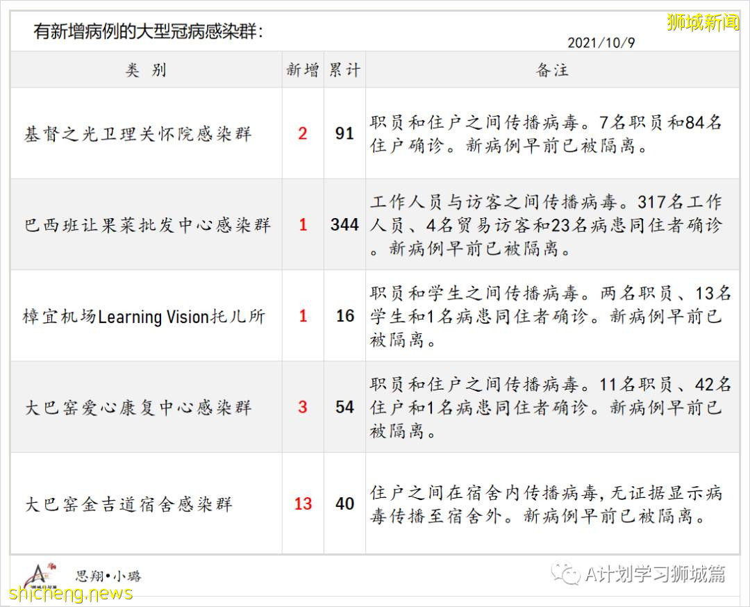 10月10日，新加坡新增2809起，其中社區2178起，宿舍客工631起，輸入2起；9人因冠病並發症逝世