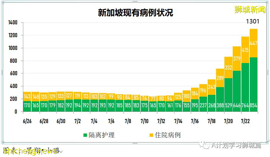 7月24日，新加坡疫情：新增130起，其中本土127起，輸入3起；安德遜小學一名小五生和國大一名研究生確診