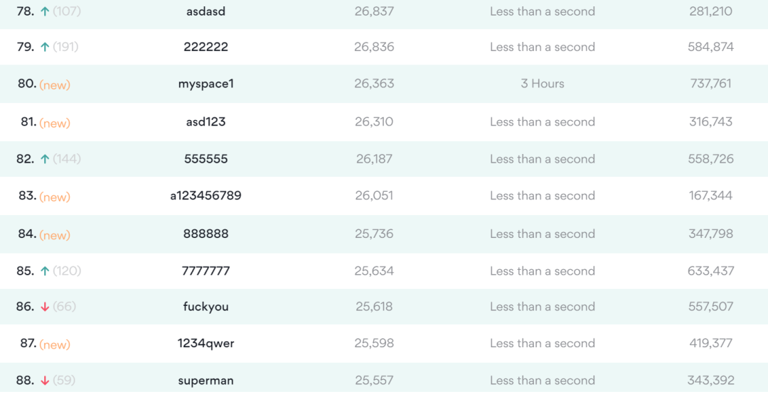 男子捡到提款卡，试三次成功登入账户！这些烂密码不要再用