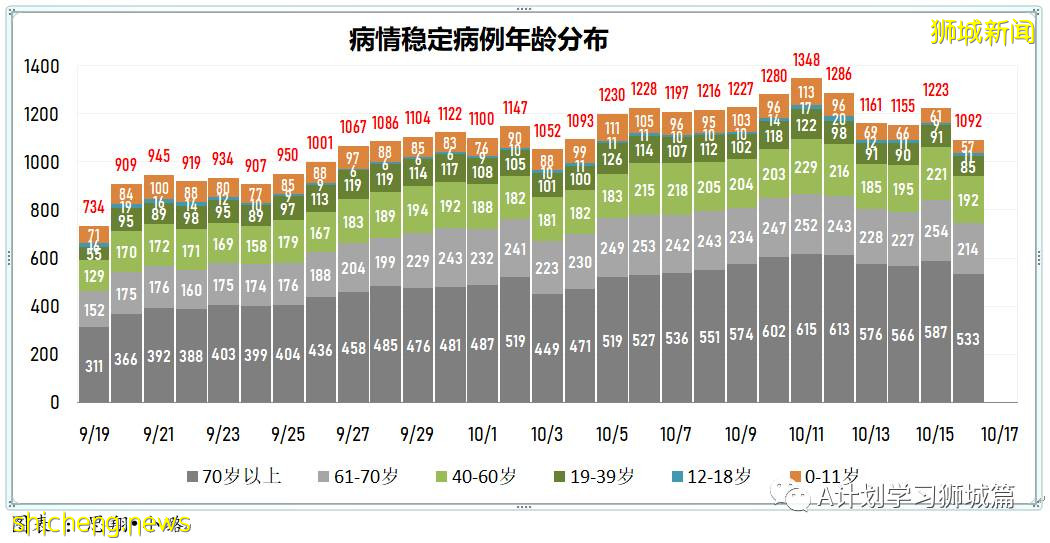 10月17日，新加坡新增3058起，其中社區2454起，宿舍客工601起，輸入3起；九人因冠病並發症逝世