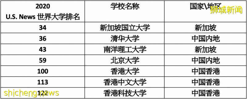 風波之後,新加坡香港留學再分析!