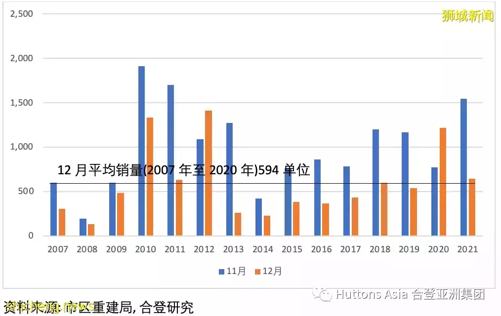 12月发展商销售数据