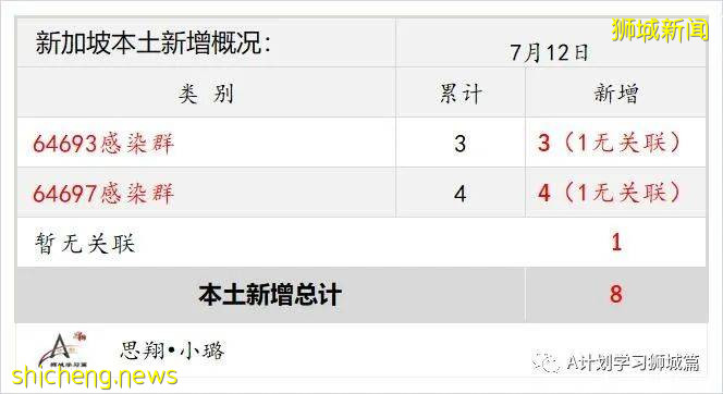 7月13日，新加坡疫情：新增26起，其中本土19起（8起與KTV越南陪酒女新感染群有關），輸入7起