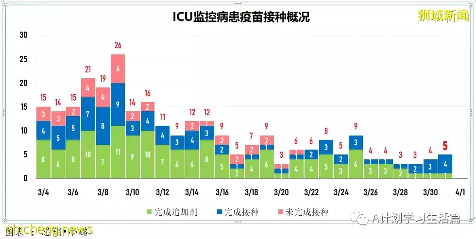 新增5010起，目前住院病患585人；研究发现完成接种且曾确诊者 对冠病免疫力最强