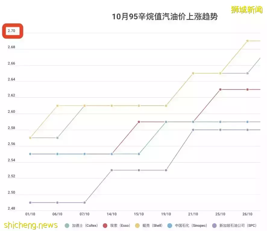 一夜之間!新加坡油價飙漲,有車不敢開!本地物價全面上揚,俄烏沖突影響太大