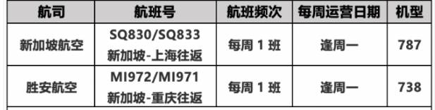 新加坡往返北京機票開售啦！飛中國12大城市航班詳情公布、回家更近一步
