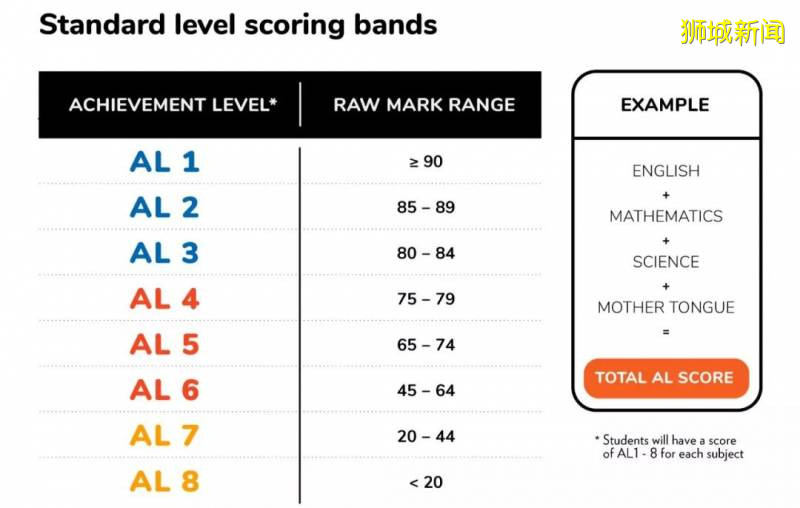 新加坡小六會考口試考場將安裝透明隔屏,獲准缺席者于9月補考