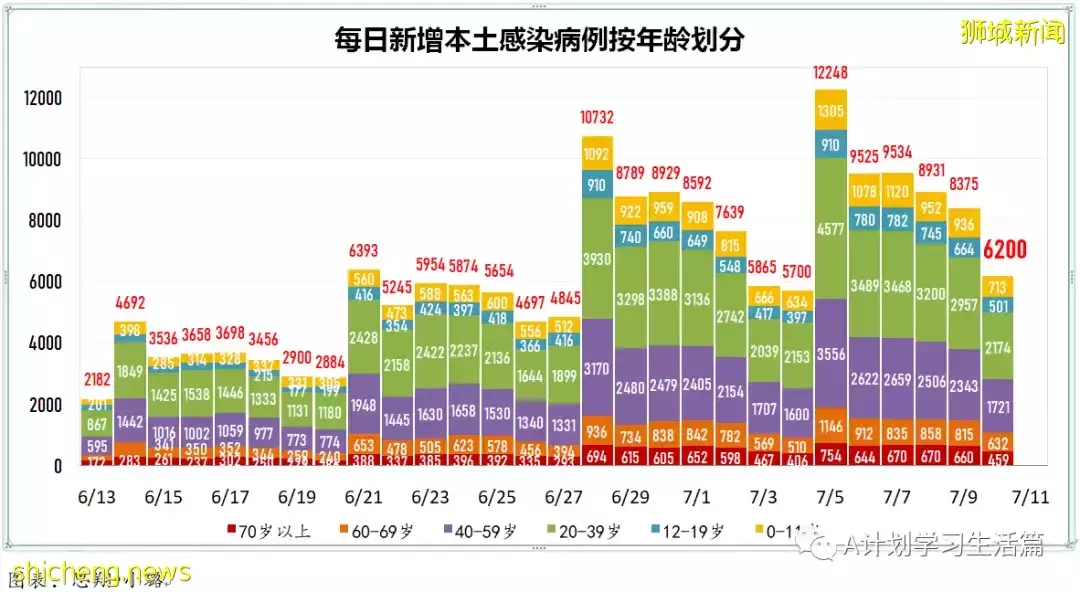 新增4495起,無人去世;時隔二十天新加坡新增回落至5000以下