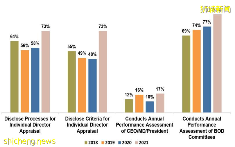 解析:2021新加坡上市公司治理及透明度指数为什么会提升