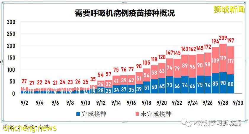 9月30日，新加坡新增2478起，其中本土2474起，輸入4起；又有兩名年長者死于冠病並發症