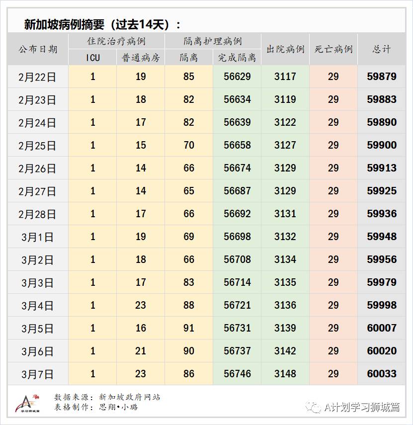 3月8日,新加坡疫情:新增13起,全是輸入;本地60歲到69歲年長者開始接種疫苗;逾15萬名教育機構人員3月10日起開始接種