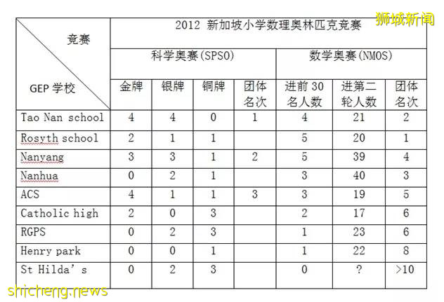 今天!新加坡直升顶级中学开启在线申请啦!将有10%的幸运儿杀出重围