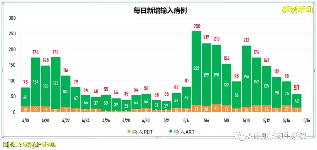 新增2123起，3人去世；新加坡出現兩起奧密克戎BA.4和一起BA.5社區病例