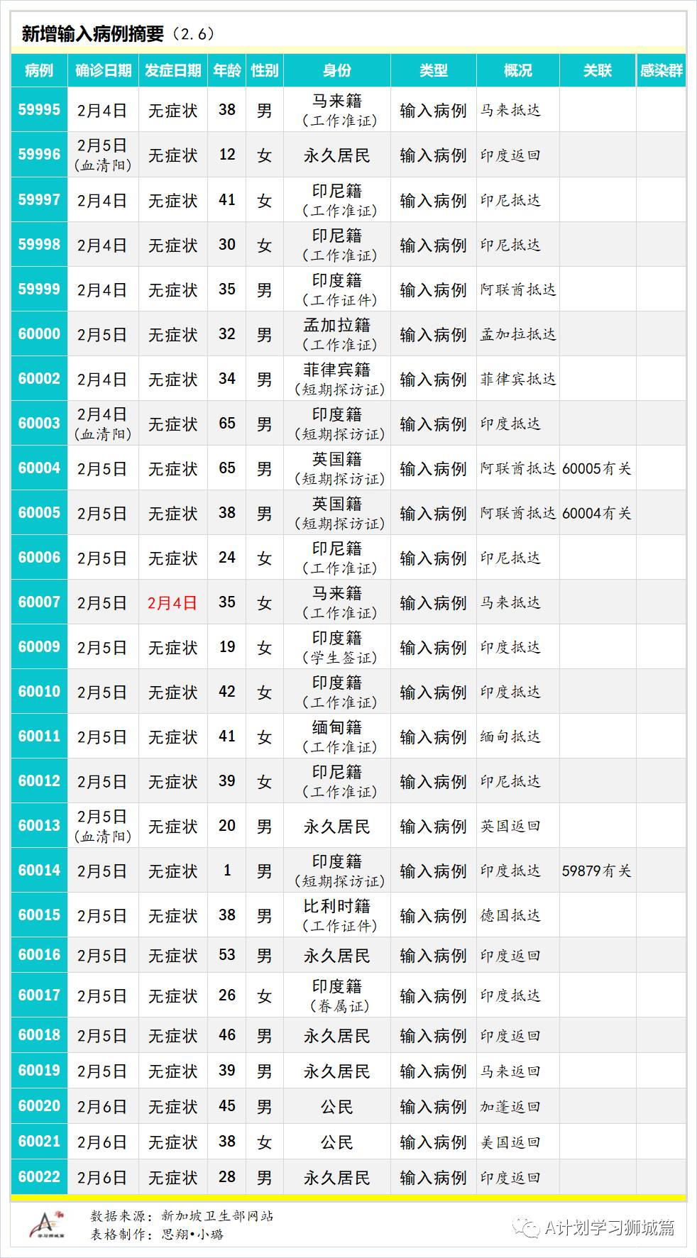 2月7日，新加坡疫情：新增24起，其中社區1起，輸入23起；新加坡出現首起可能二度感染病例