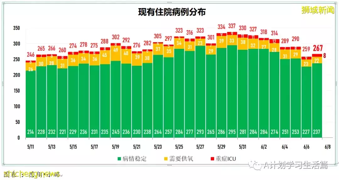新增3602起，無新增死亡；韓國8日起全面解除入境隔離限制