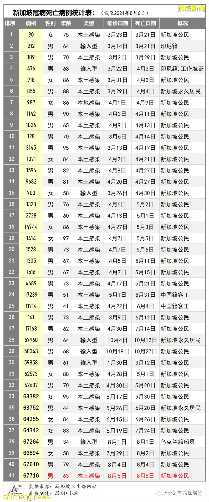 8月7日，新加坡疫情：新增81起，其中本土75起，輸入6起；本地目前共89名12歲以下孩童因冠病住院