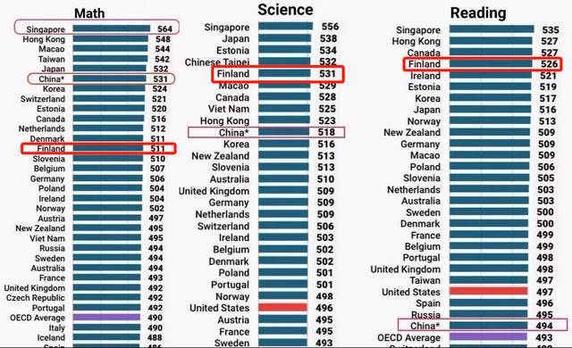孩子每天学十几小时的新加坡,和更注重兴趣的芬兰比,到底哪家强