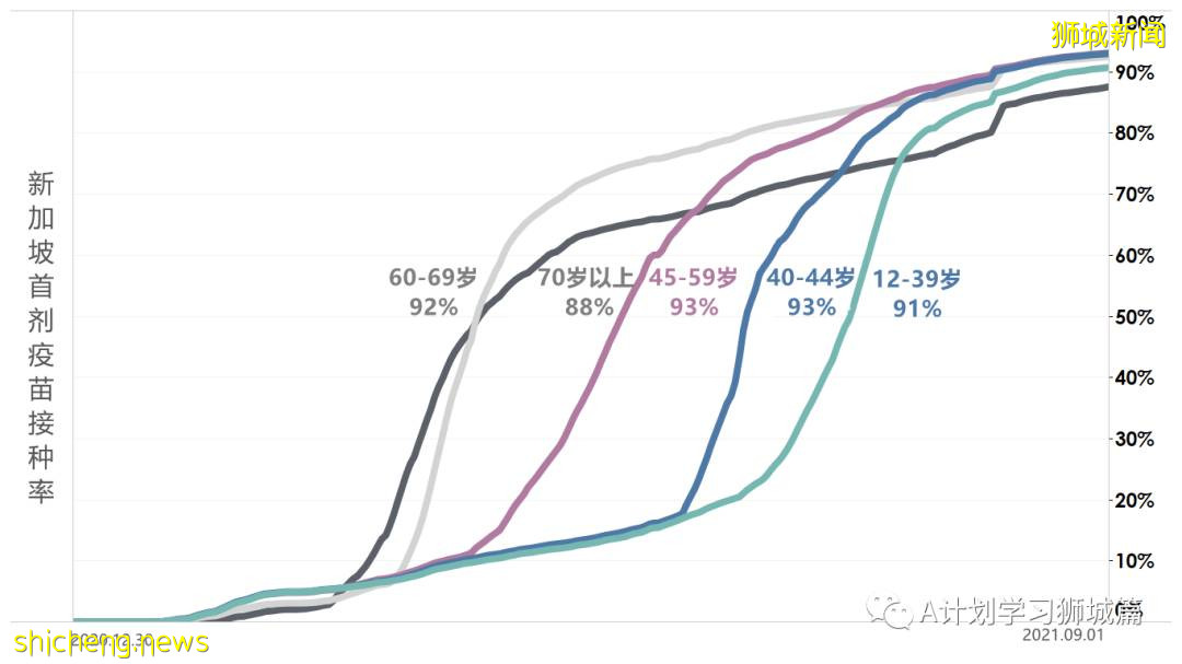 9月3日，新加坡疫情：新增219起，其中本土216起，輸入3起；無關聯病例已連續兩天過百