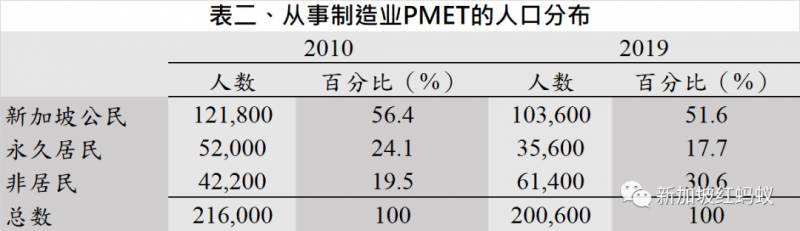 人力部數據道出真相：新加坡人近十年分到的PMET大餅變少了