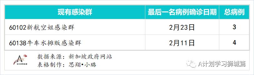 2月28日,新加坡疫情:新增11起,其中宿舍客工1起,輸入10起;26218名內政部職只接種首劑疫苗