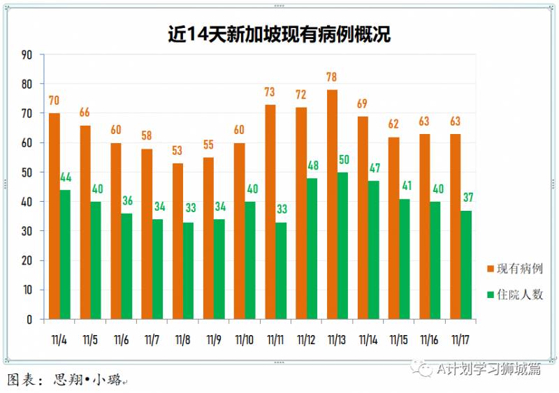 11月18日，新加坡疫情：新增5起，全是境外輸入病例，本地連續第8天無本土感染