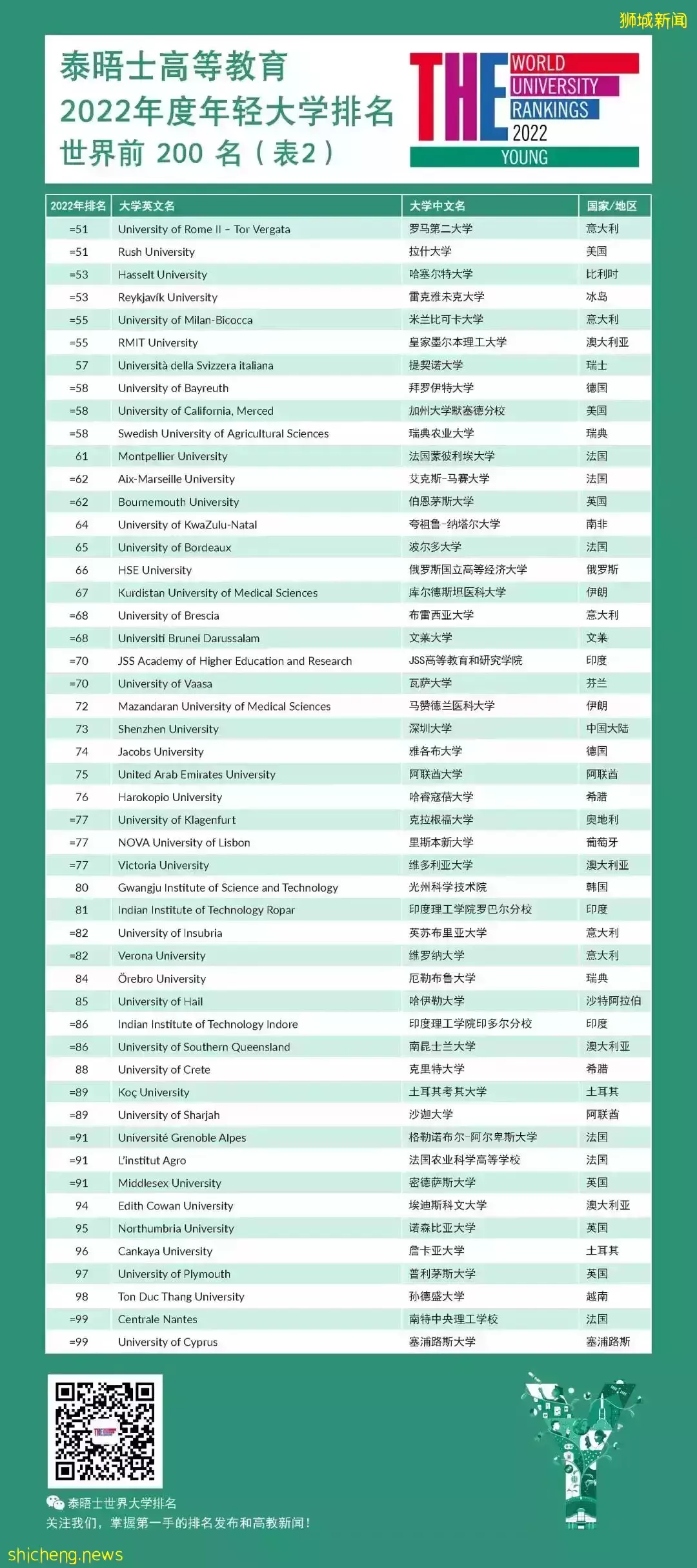 THE2022最新世界排名!南洋理工斩获第2,多所港校挺进前十
