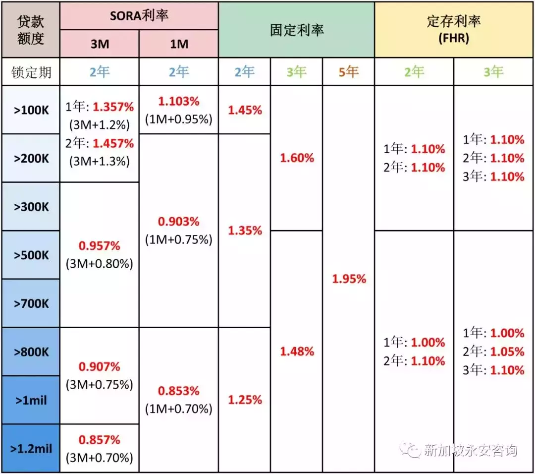新加坡最新房贷利率 (12月28日更新)
