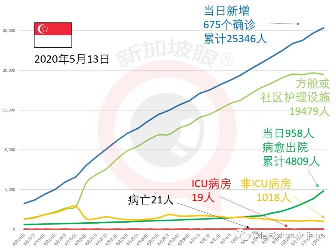 新加坡今增752，累计26098 | “月底或有2万客工出院”是怎么算出来的