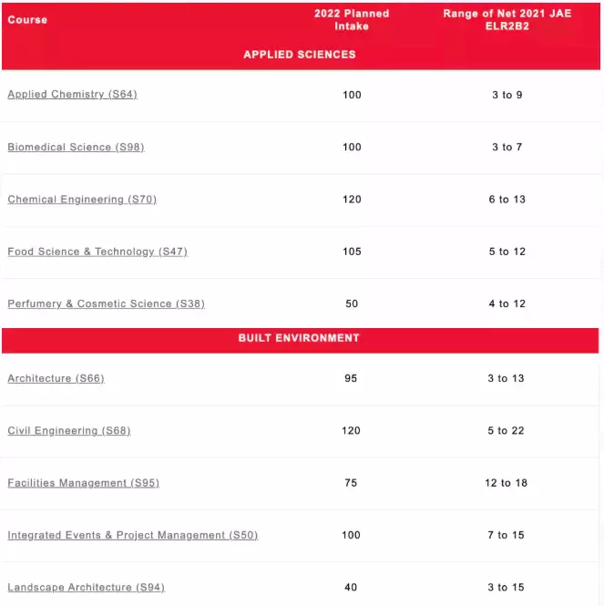 新加坡5所理工學院2022年錄取分數參考