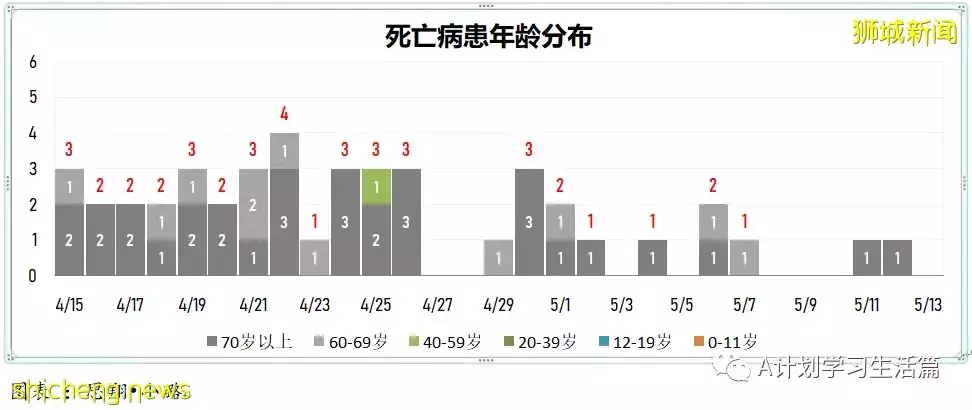 新增4291起，住院266人，其中ICU重症6人；新加坡單日新增回升再破4000起 一人病逝