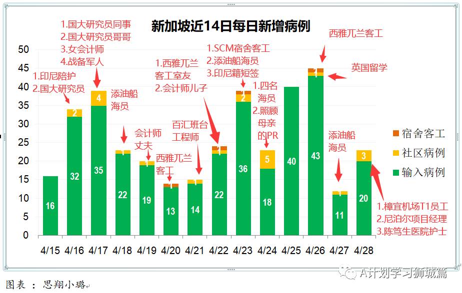 4月29日，新加坡疫情：新增35起，其中社區16起，輸入起；8人與陳笃生醫院女護士有關，七人是樟宜機場T1職員的家屬
