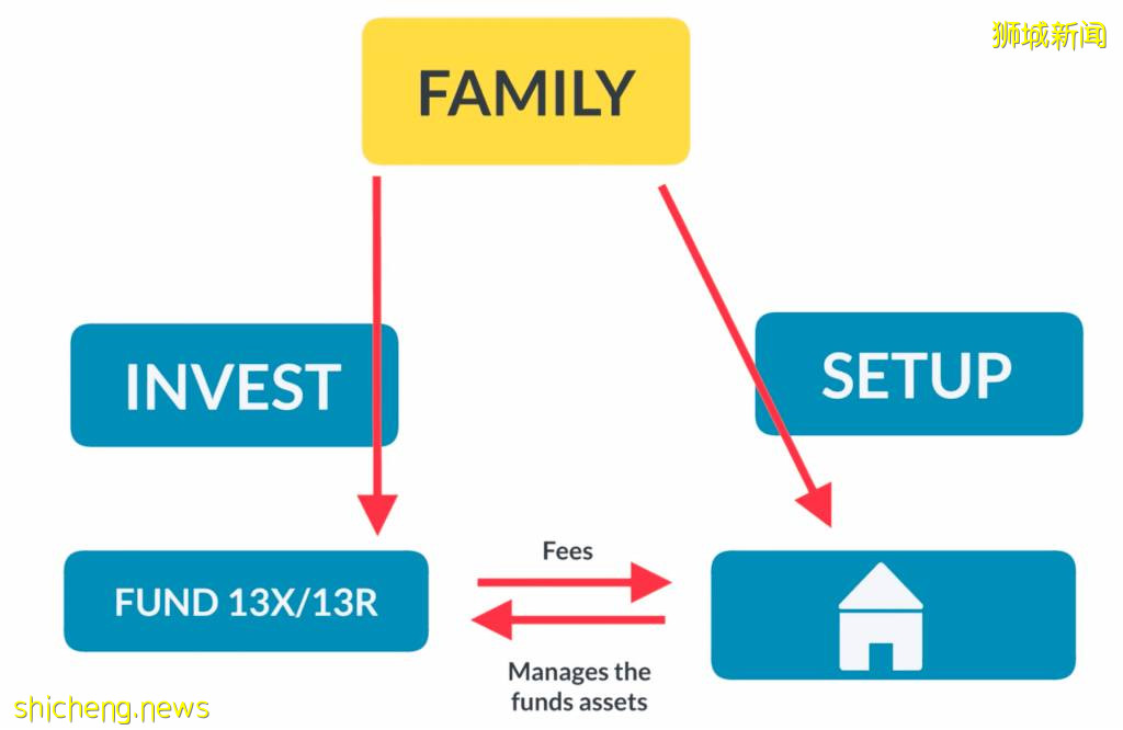 在新加坡设立你的家族家办：一个最佳的移民方案