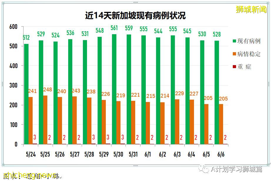 6月7日，新加坡疫情：新增14起，其中社區5起，輸入9起；後港八座組屋檢測結果出爐 目前無人確診