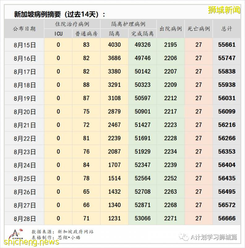 8月29日，新加坡疫情：新增51起，其中社區1起，輸入3起 ；新增出院198起