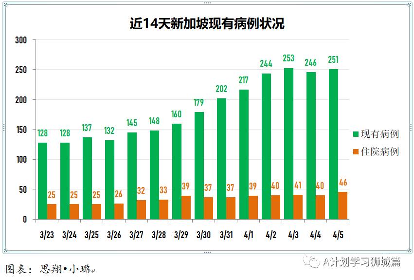 4月6日,新加坡疫情:新增24起,全是輸入病例;新加坡正與馬來、印尼、中國和澳大利亞等國探討互認疫苗接種證書
