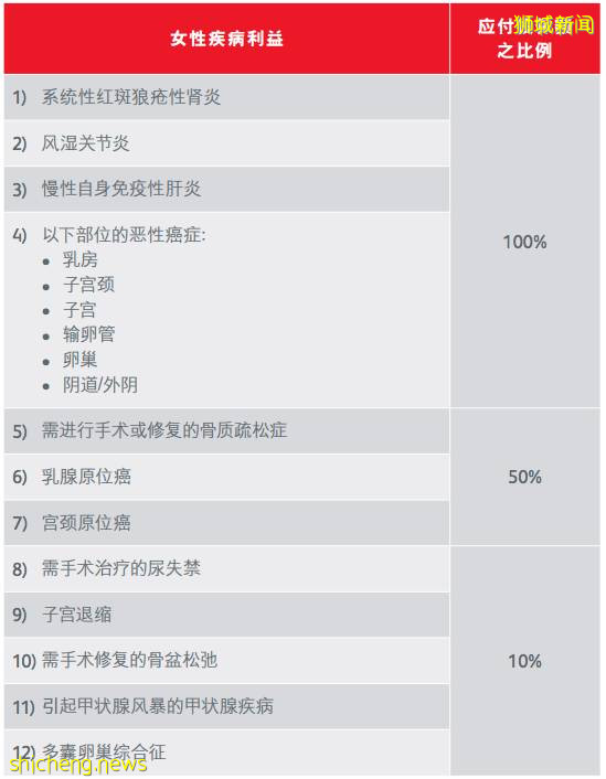 獅城財富通 女性保險介紹
