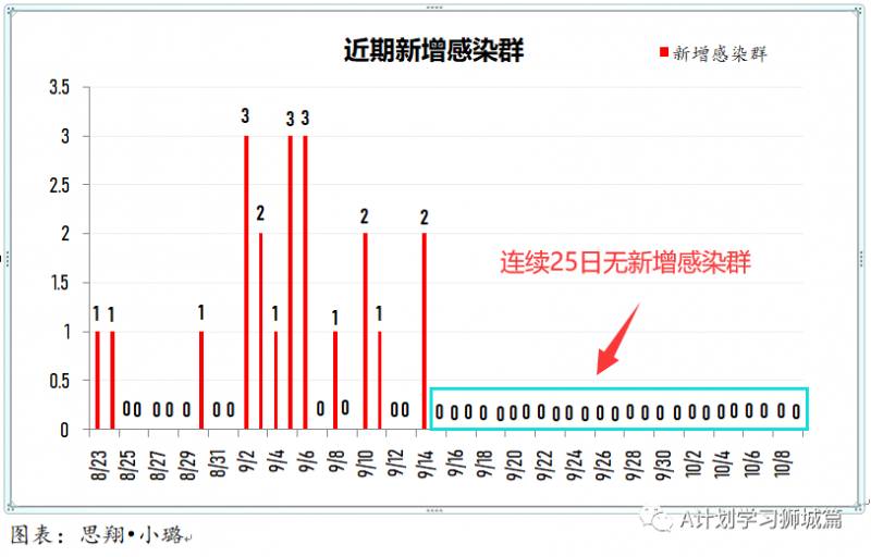 10月10日，新加坡疫情：新增7起，其中社區1起，宿舍客工1起，輸入5起