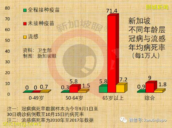 新加坡全因死亡率比去年增2%,死于冠病的人口比例比流感还低