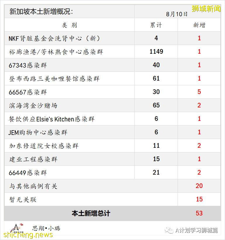 8月11日，新加坡疫情：新增63起，其中本土61起，輸入2起，又有四名學生確診感染冠病