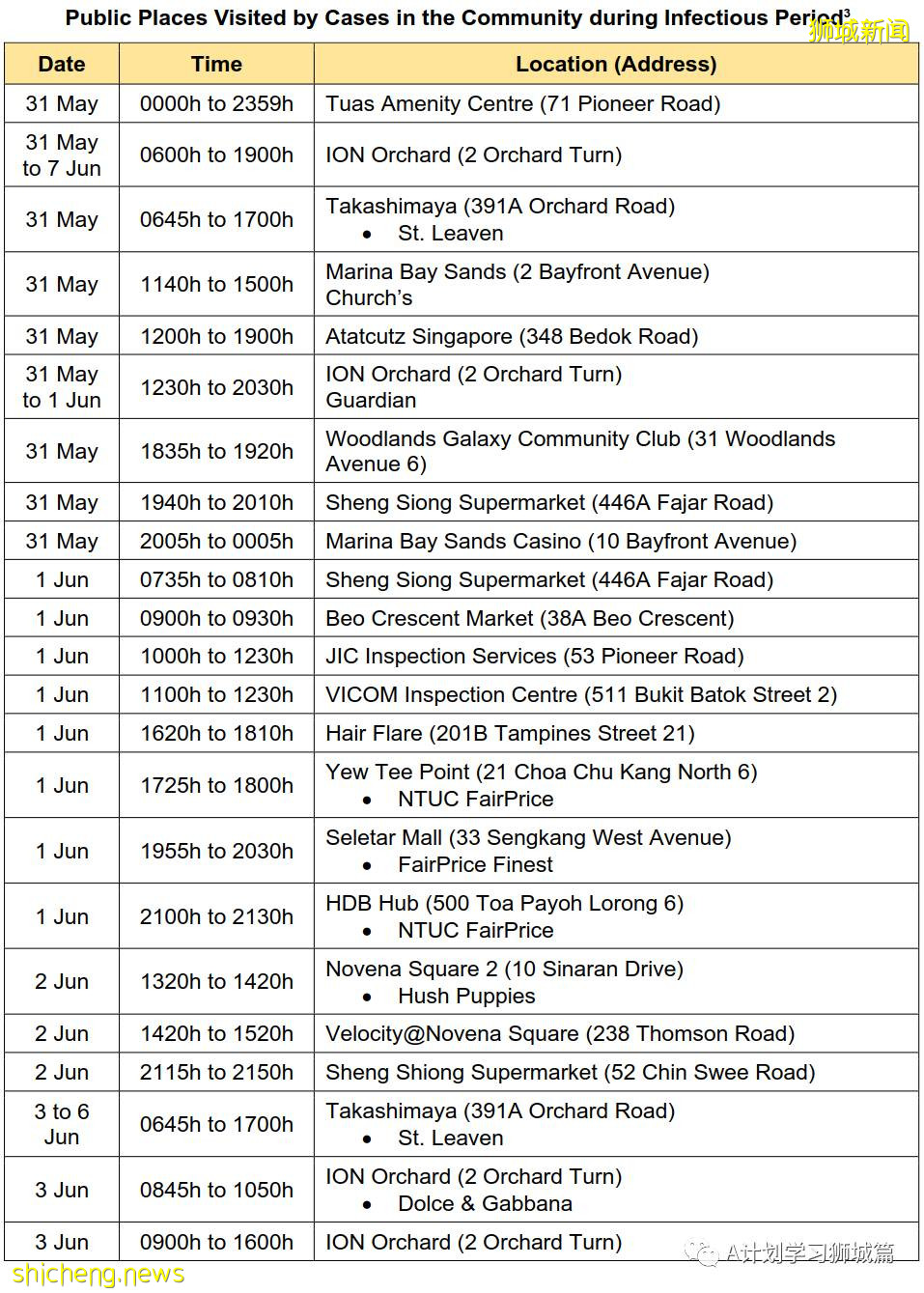 6月15日，新加坡疫情：新增14起，全是社區感染病例；全球疫苗接種超21億8千萬劑，中國超9億劑