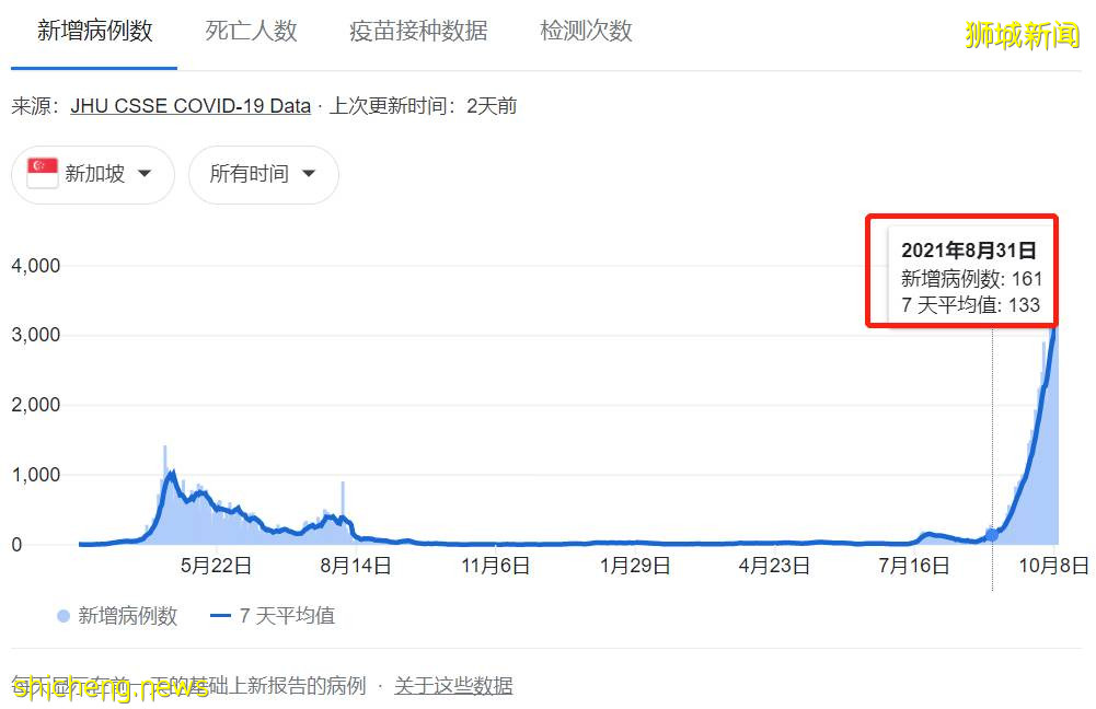 全球疫情出现神秘拐点！新加坡为什么最终和病毒共存？有这7大原因